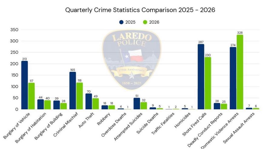 Gráfica comparativa de estadísticas delictivas del Departamento de Policía de Laredo entre 2025 y 2026 mostrando reducción en varios delitos y aumento en arrestos por violencia doméstica.